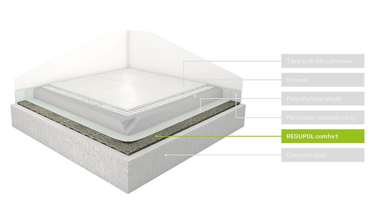 Rendering of a floor structure with REGUPOL comfort impact sound insulation.