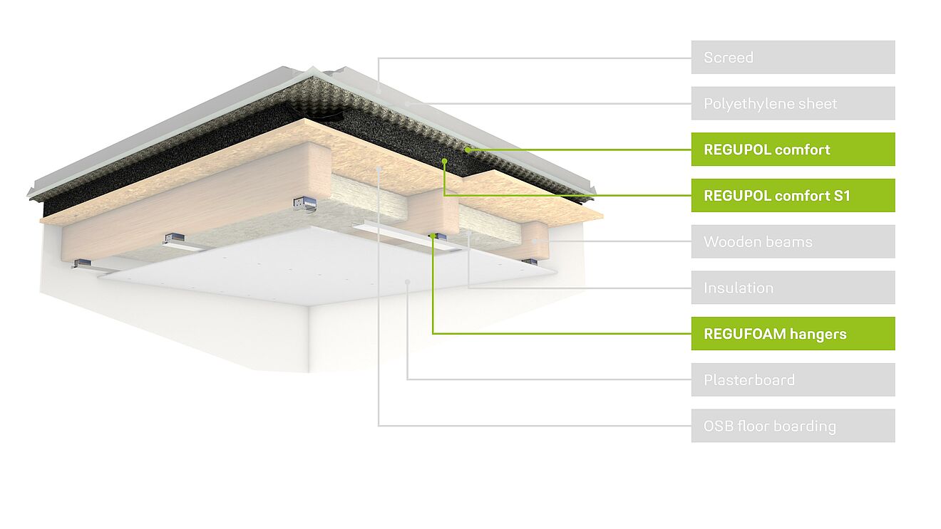 Floating floor and suspended ceiling with REGUPOL comfort and REGUFOAM hangers for sound insulation and impact sound insulation in refurbishment