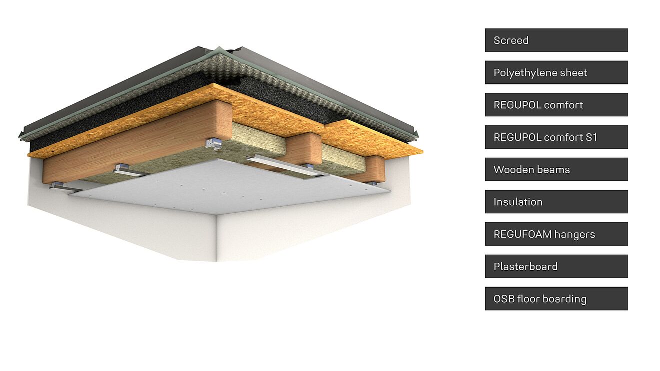 Floating floor and suspended ceiling with REGUPOL comfort and REGUFOAM hangers for sound insulation and impact sound insulation in refurbishment