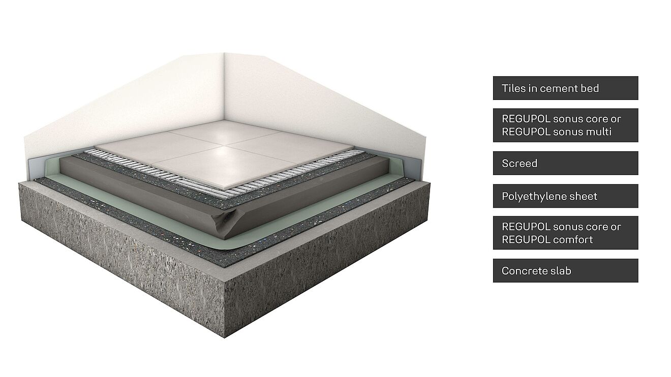 Layered flooring construction with REGUPOL sonus multi and sonus core under tiles for acoustic decoupling and residential noise control.